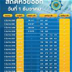 หวยวันที่1ธันวาคม2561